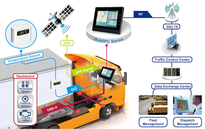 Gps fleet management system by Batchjobs