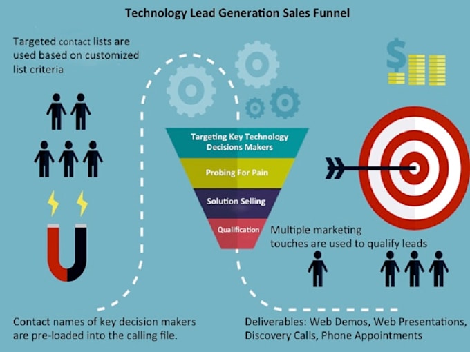Setup a Sales Funnel: How to setup high conversion sales funnels