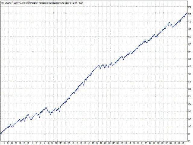Develop And Optimize High Quality Forex Trading Ea For Mt4 - 