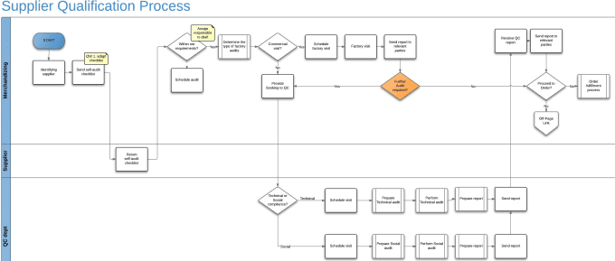 Make a swimelane flowchart ie cross functional by Pruebacoaching