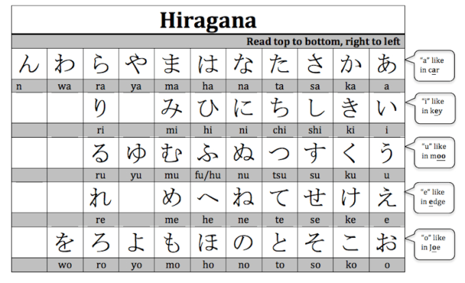 Teach you hiragana and katakana read,write,speak by Bdubblescrubble