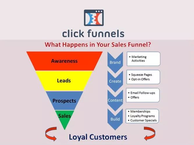 Make sales funnel, product launch funnel using clickfunnels by Mrh_ramzan