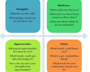 what are your weaknesses and strengths