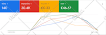 setup and manage your google ads campaign