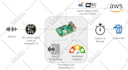 help you in developing a complete iot solution