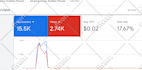 setup google ads, adwords PPC campaign, search ads, pay per click