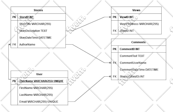 Do mysql database design, erd, normalization, class diagram, query by ...