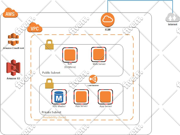 Develop Solution Architecture Diagram For Aws Aws Certified By Shahriyar3 Fiverr