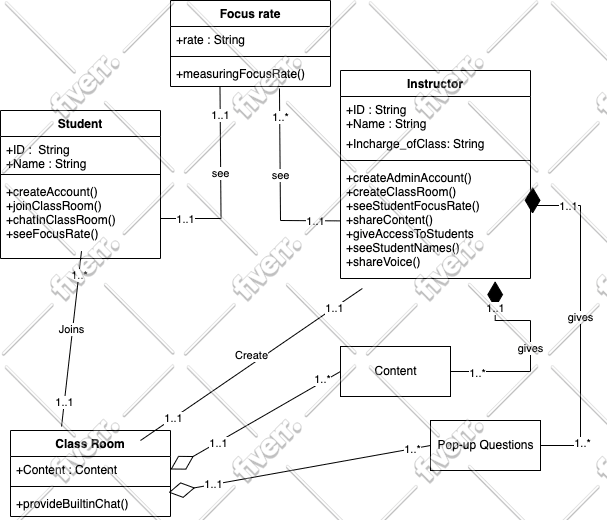 Do srs and make uml, use case, class, er, state, sequence, erd and dfd ...