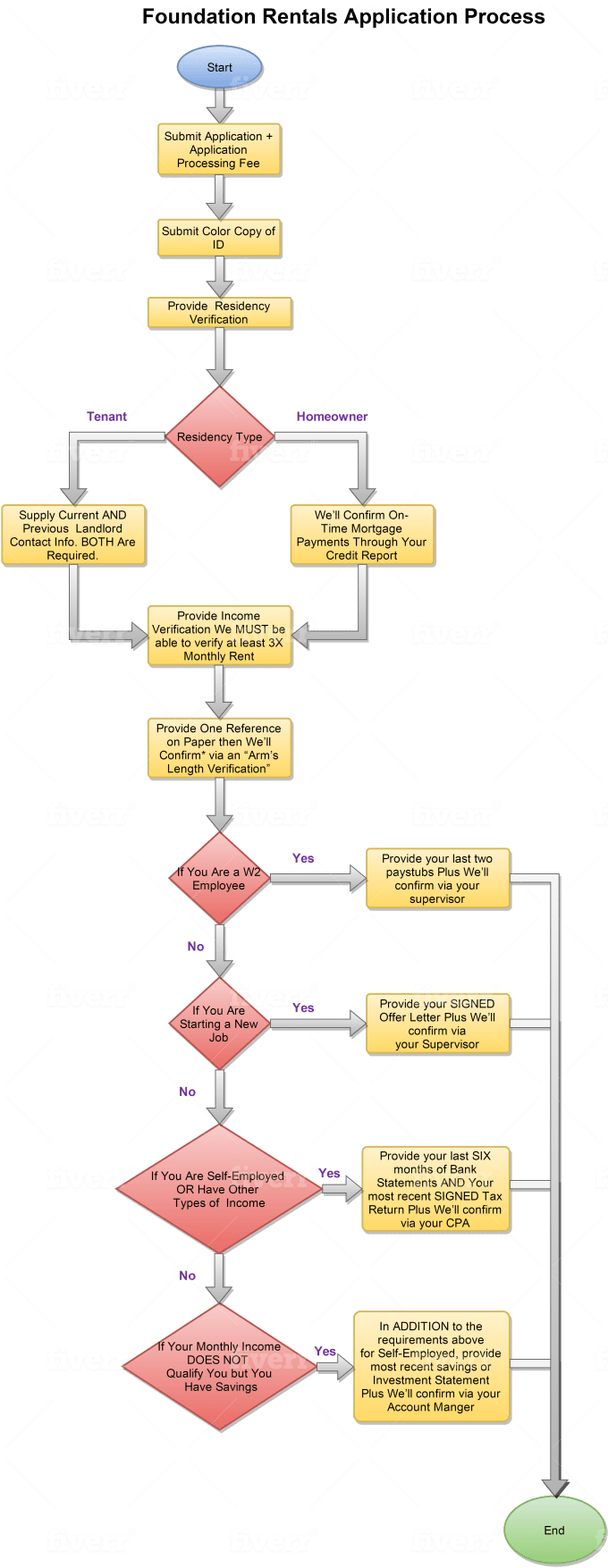 Design Infographic Flow Chart For Your System By Hardikmaniya