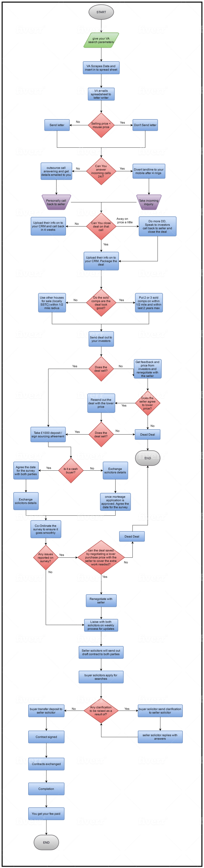 Design Infographic Flow Chart For Your System By Hardikmaniya