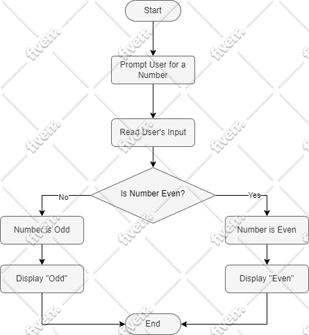 Create flowgorithm flowcharts, program and pseudocode by Syedanish38 ...