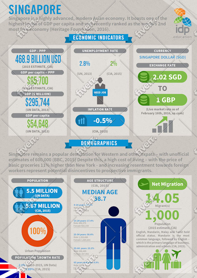 Create an eye catching and cool infographic by Vozax4 | Fiverr