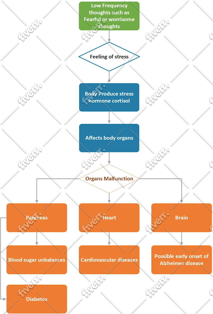 Make professional flow chart,process, network,visio diagram by Industrialengr
