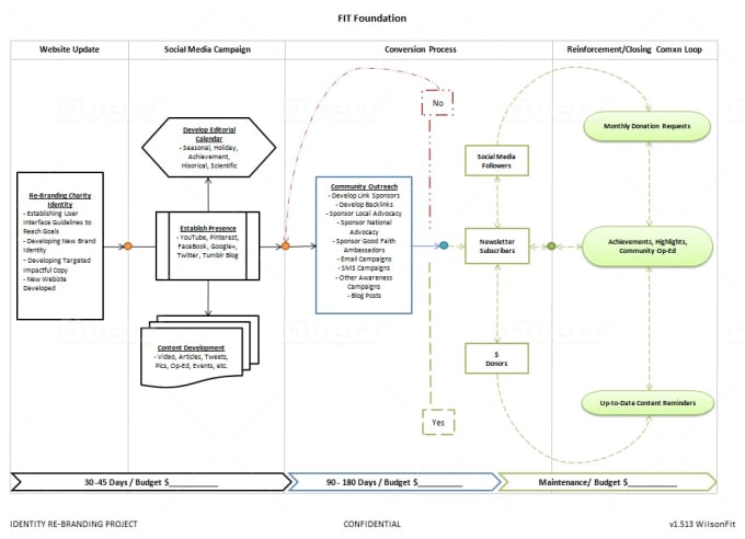 create process flow diagram