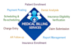 medical billing, coding, enrollment, credentialing