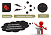 do manually a PDF submission to 60 document sharing sites