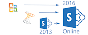 do sharepoint migration with customization
