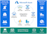 develop azure integration solution with third party systems