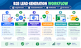 do b2b lead generation and ai assisted research