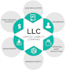 create your limited liability company llc anywhere in USA