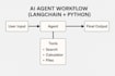 create custom gpt, ai powered apps, websites, saas, and chatbots