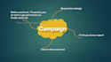setup campaign, automation in activecampaign