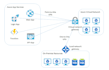 configure microsoft azure s2s and p2s VPN