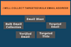 collect targeted bulk email address