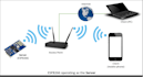 do esp32 development using idf and arduino