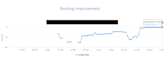rank your website using onpage SEO