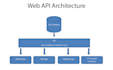 create rest web apis for your backend with dot net