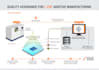 do concept design, process diagram, flow chart, data visual