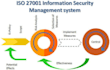 develop iso 27001 related documentation