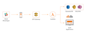 work automation with lambda functions
