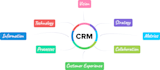 develop and integrate CRM