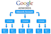 setup optimize and manage your paid ppc sem smm campaigns