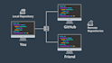 deploy github code pipeline,repo ,project and setup profiles
