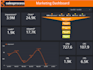 develop a KPI dashboard for sales and marketing and finance analysis
