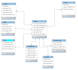 do complete database creations and sql query optimatization
