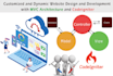 do dynamic custom website development