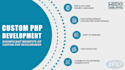 create PHP, laravel, wordpress websites and CRM database
