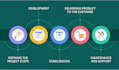 do software and application development