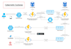 develop azure functions, logic apps, flows