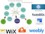 build local mini site web2 for local and organic rank