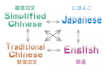 translate japanese, chinese, cantonese into english