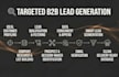 do targeted b2b lead generation, lead scraping and email list building