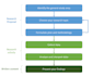write social sciences and business research proposals