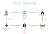 help you to do drop shipping in china
