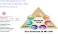 write business research, grant writing and industry analysis